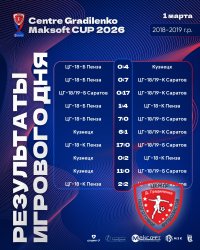 ИТОГИ И ЦИФРЫ CENTRE GRADILENKO-MAKSOFT CUP 2026 СРЕДИ КОМАНД 2018/19 Г.Р.