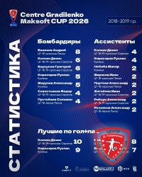 ИТОГИ И ЦИФРЫ CENTRE GRADILENKO-MAKSOFT CUP 2026 СРЕДИ КОМАНД 2018/19 Г.Р.