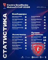 ИТОГИ CENTRE GRADILENKO-MAKSOFT CUP 2015/16 Г.Р.