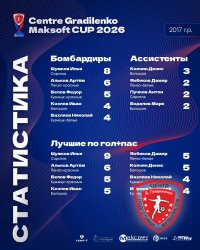 ЗАВЕРШИЛСЯ ТУРНИР «КУБОК ЦЕНТРА ГРАДИЛЕНКО МАКСОФТ 2026» СРЕДИ КОМАНД 2017 Г.Р. 