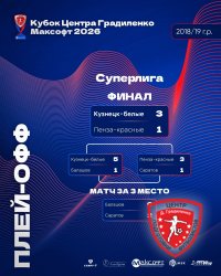 ОПУБЛИКОВАНЫ РЕЗУЛЬТАТЫ «КУБКА ЦЕНТРА ГРАДИЛЕНКО МАКСОФТ 2026» СРЕДИ КОМАНД 2018/19 Г.Р. 