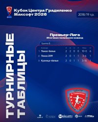 ОПУБЛИКОВАНЫ РЕЗУЛЬТАТЫ «КУБКА ЦЕНТРА ГРАДИЛЕНКО МАКСОФТ 2026» СРЕДИ КОМАНД 2018/19 Г.Р. 