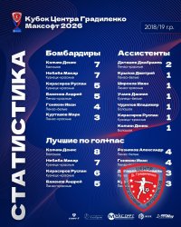 ОПУБЛИКОВАНЫ РЕЗУЛЬТАТЫ «КУБКА ЦЕНТРА ГРАДИЛЕНКО МАКСОФТ 2026» СРЕДИ КОМАНД 2018/19 Г.Р. 