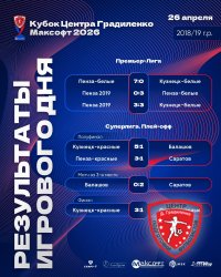 ОПУБЛИКОВАНЫ РЕЗУЛЬТАТЫ «КУБКА ЦЕНТРА ГРАДИЛЕНКО МАКСОФТ 2026» СРЕДИ КОМАНД 2018/19 Г.Р. 