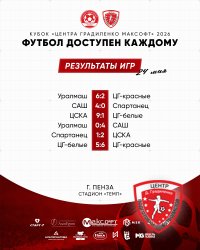 В ПЕНЗЕ ЗАВЕРШИЛСЯ «КУБОК ЦЕНТРА ГРАДИЛЕНКО-МАКСОФТ» - «ФУТБОЛ ДОСТУПЕН КАЖДОМУ»