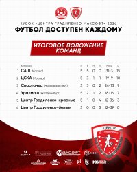 В ПЕНЗЕ ЗАВЕРШИЛСЯ «КУБОК ЦЕНТРА ГРАДИЛЕНКО-МАКСОФТ» - «ФУТБОЛ ДОСТУПЕН КАЖДОМУ»