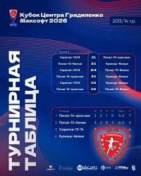 В САРАТОВЕ ЗАВЕРШИЛСЯ «КУБОК ЦЕНТРА ГРАДИЛЕНКО МАКСОФТ» СРЕДИ КОМАНД 2013/14 Г.Р.