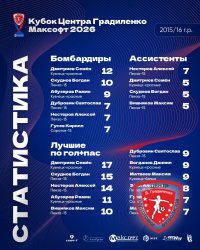 В САРАТОВЕ ЗАВЕРШИЛСЯ «КУБОК ЦЕНТРА ГРАДИЛЕНКО МАКСОФТ» СРЕДИ КОМАНД 2015/16 Г.Р.